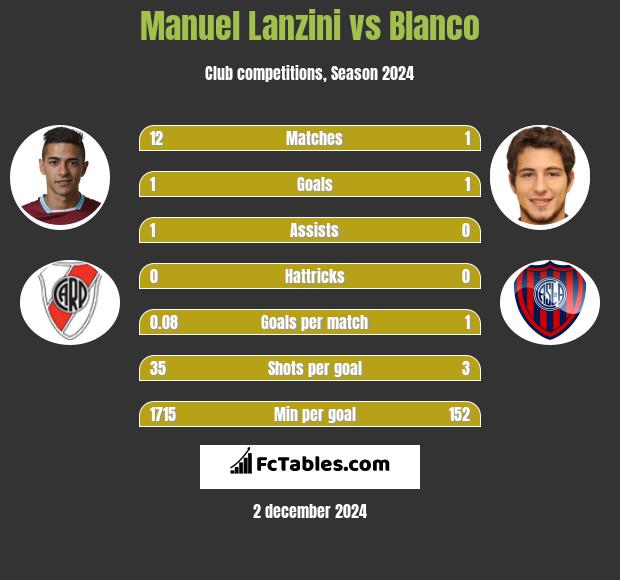 Manuel Lanzini vs Blanco h2h player stats