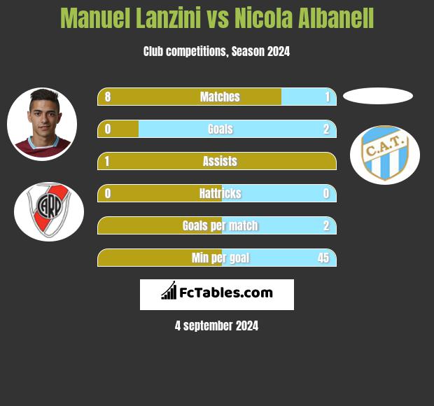 Manuel Lanzini vs Nicola Albanell h2h player stats