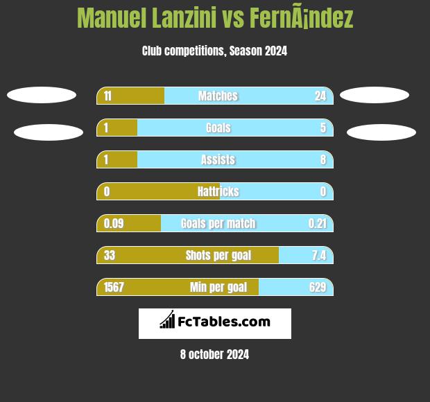 Manuel Lanzini vs FernÃ¡ndez h2h player stats