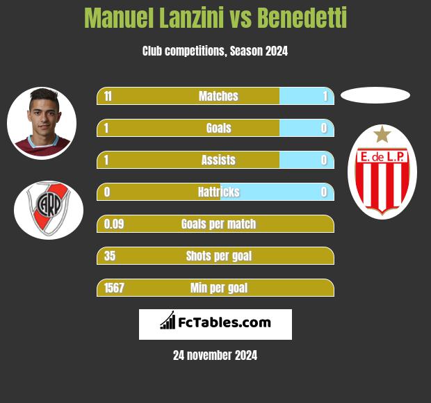 Manuel Lanzini vs Benedetti h2h player stats