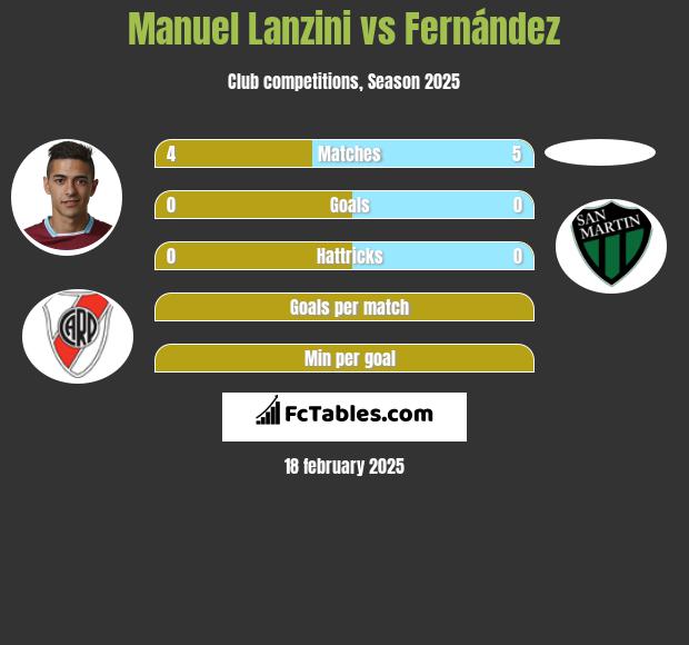 Manuel Lanzini vs Fernández h2h player stats