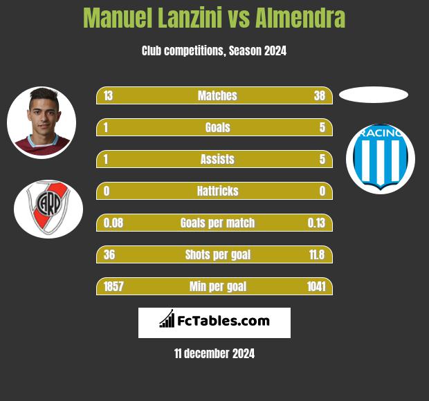 Manuel Lanzini vs Almendra h2h player stats