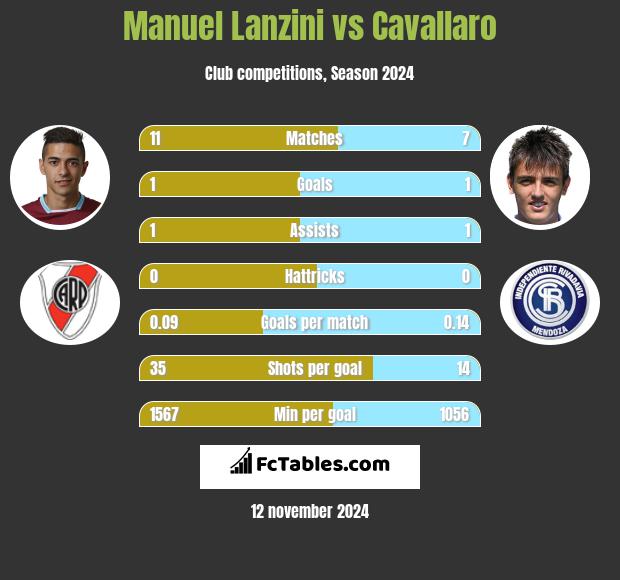 Manuel Lanzini vs Cavallaro h2h player stats