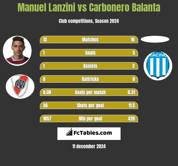 Manuel Lanzini vs Carbonero Balanta h2h player stats