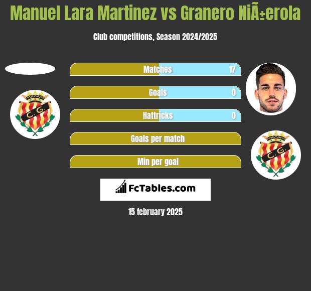 Manuel Lara Martinez vs Granero NiÃ±erola h2h player stats