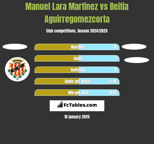 Manuel Lara Martinez vs Beitia Aguirregomezcorta h2h player stats