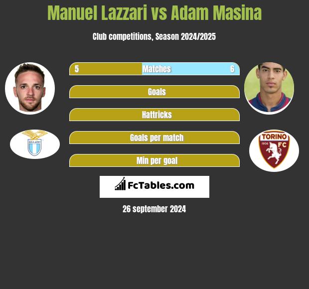 Manuel Lazzari vs Adam Masina h2h player stats