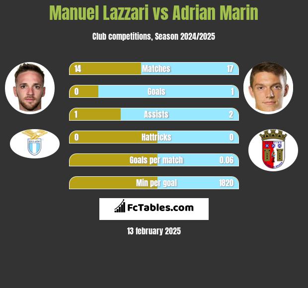 Manuel Lazzari vs Adrian Marin h2h player stats