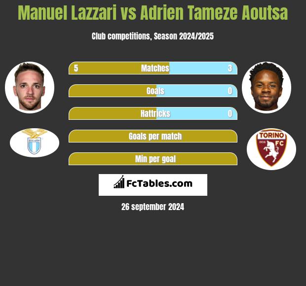 Manuel Lazzari vs Adrien Tameze Aoutsa h2h player stats