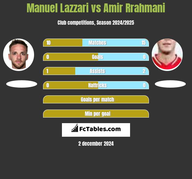 Manuel Lazzari vs Amir Rrahmani h2h player stats