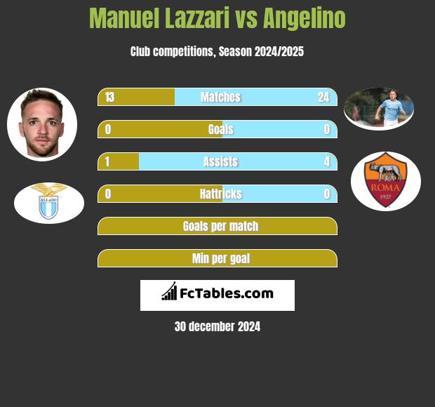 Manuel Lazzari vs Angelino h2h player stats