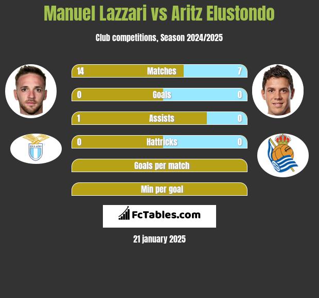 Manuel Lazzari vs Aritz Elustondo h2h player stats