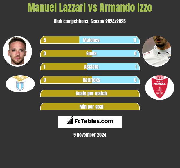 Manuel Lazzari vs Armando Izzo h2h player stats