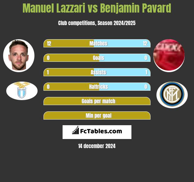 Manuel Lazzari vs Benjamin Pavard h2h player stats