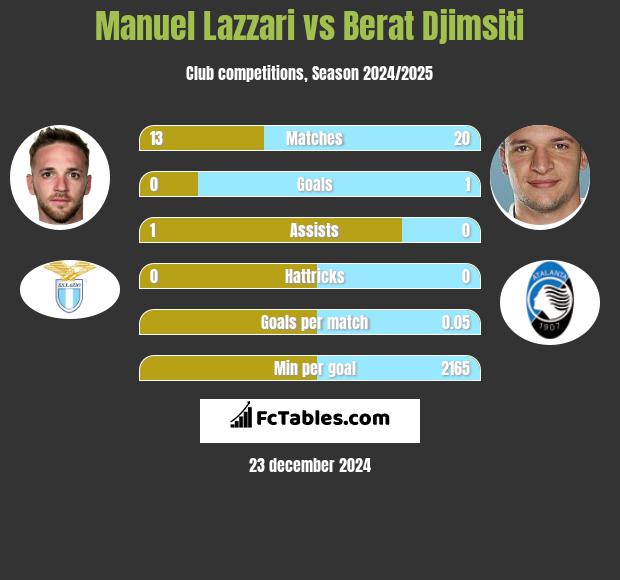 Manuel Lazzari vs Berat Djimsiti h2h player stats