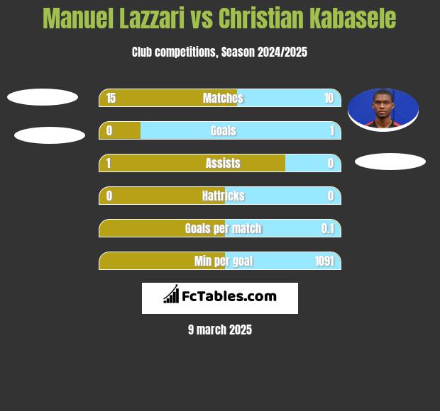 Manuel Lazzari vs Christian Kabasele h2h player stats