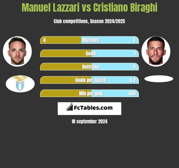 Manuel Lazzari vs Cristiano Biraghi h2h player stats