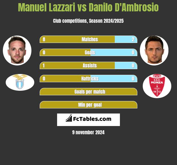 Manuel Lazzari vs Danilo D'Ambrosio h2h player stats