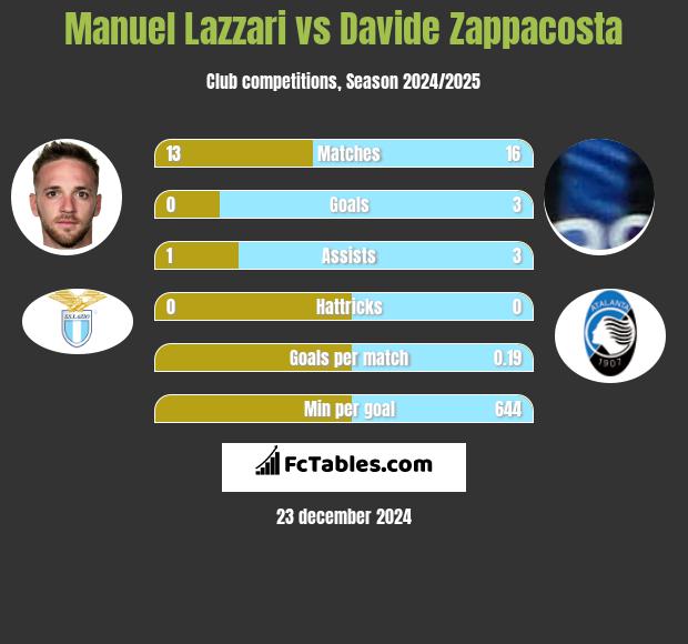 Manuel Lazzari vs Davide Zappacosta h2h player stats