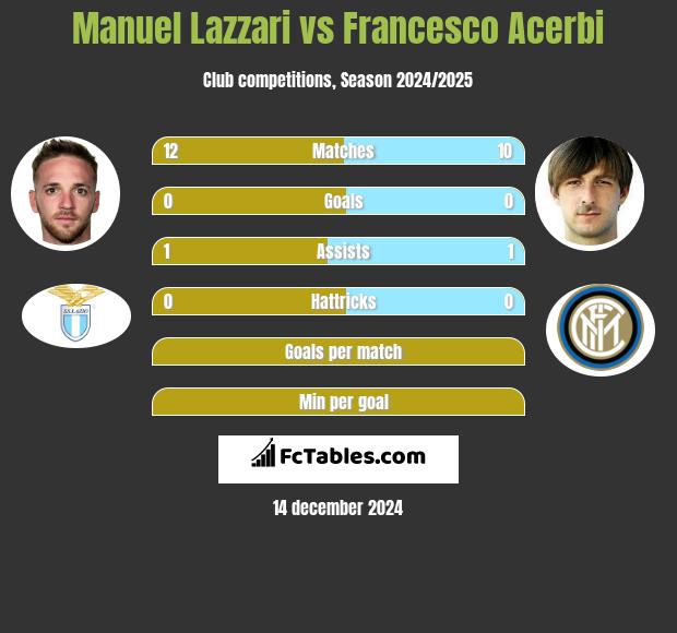 Manuel Lazzari vs Francesco Acerbi h2h player stats