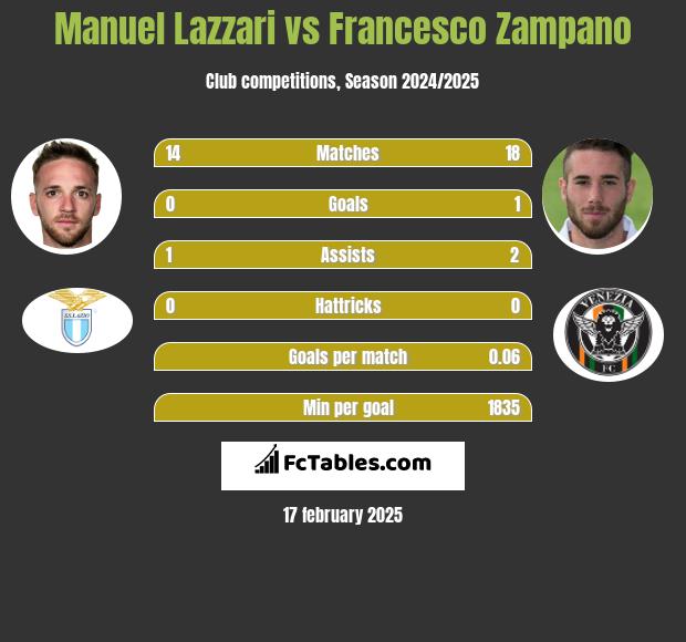 Manuel Lazzari vs Francesco Zampano h2h player stats