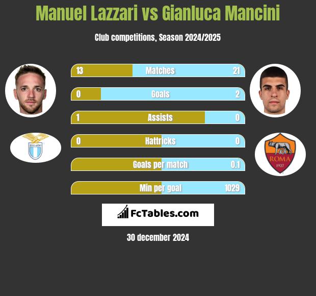 Manuel Lazzari vs Gianluca Mancini h2h player stats