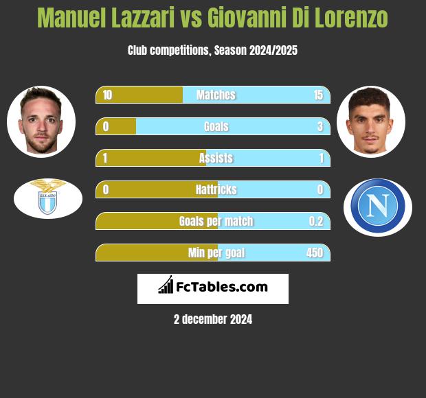 Manuel Lazzari vs Giovanni Di Lorenzo h2h player stats