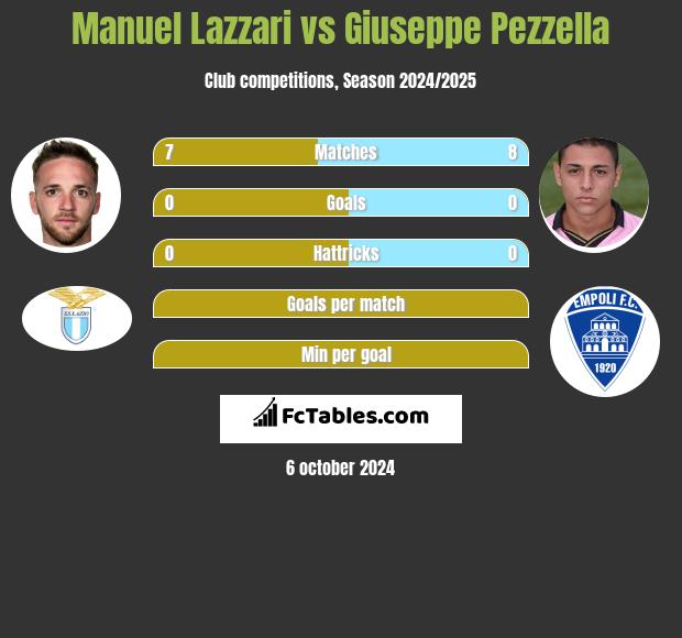 Manuel Lazzari vs Giuseppe Pezzella h2h player stats