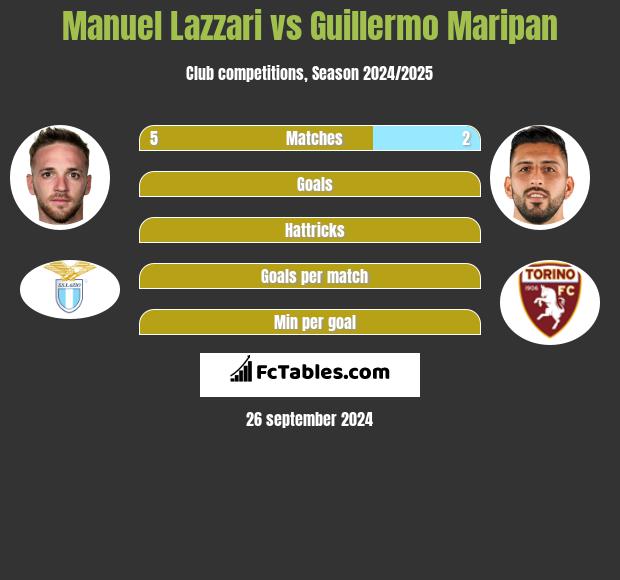 Manuel Lazzari vs Guillermo Maripan h2h player stats