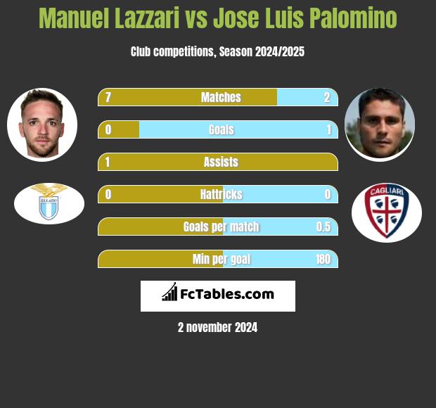 Manuel Lazzari vs Jose Luis Palomino h2h player stats