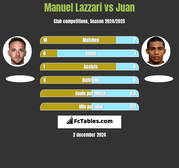 Manuel Lazzari vs Juan h2h player stats