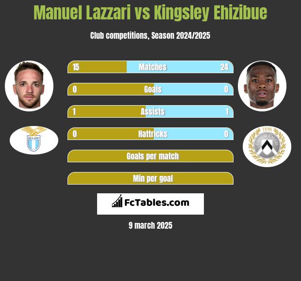 Manuel Lazzari vs Kingsley Ehizibue h2h player stats