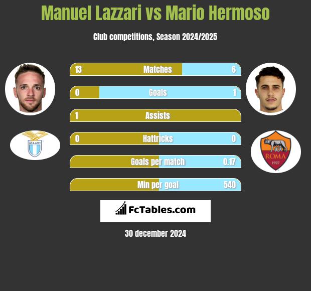 Manuel Lazzari vs Mario Hermoso h2h player stats