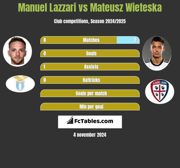 Manuel Lazzari vs Mateusz Wieteska h2h player stats