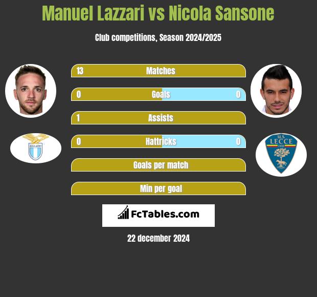 Manuel Lazzari vs Nicola Sansone h2h player stats