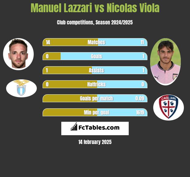 Manuel Lazzari vs Nicolas Viola h2h player stats