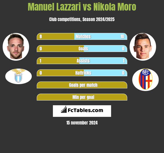 Manuel Lazzari vs Nikola Moro h2h player stats