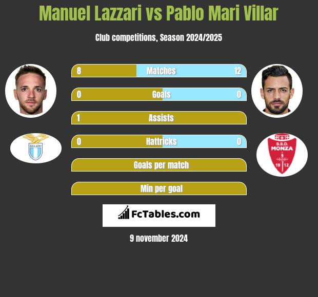 Manuel Lazzari vs Pablo Mari Villar h2h player stats