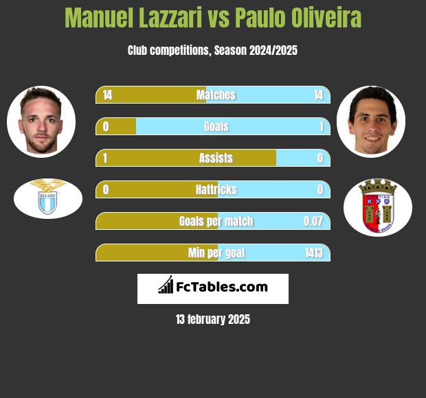 Manuel Lazzari vs Paulo Oliveira h2h player stats