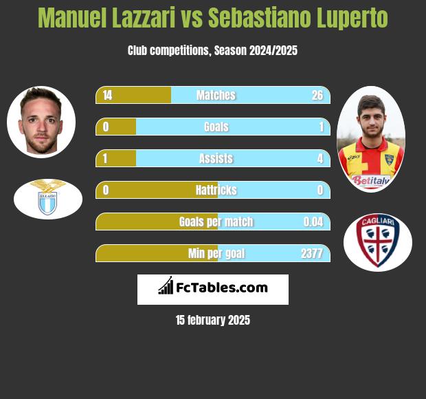 Manuel Lazzari vs Sebastiano Luperto h2h player stats