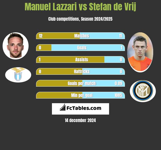 Manuel Lazzari vs Stefan de Vrij h2h player stats