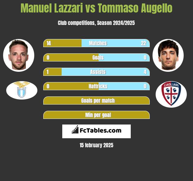 Manuel Lazzari vs Tommaso Augello h2h player stats