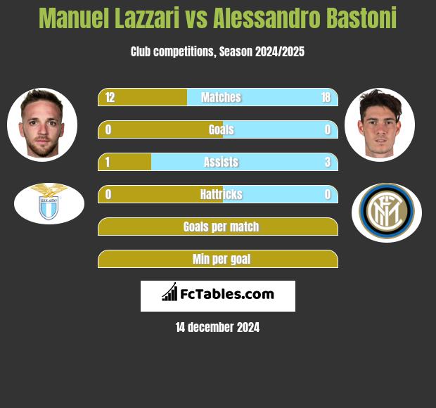 Manuel Lazzari vs Alessandro Bastoni h2h player stats