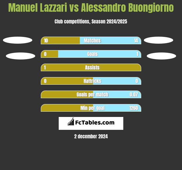 Manuel Lazzari vs Alessandro Buongiorno h2h player stats