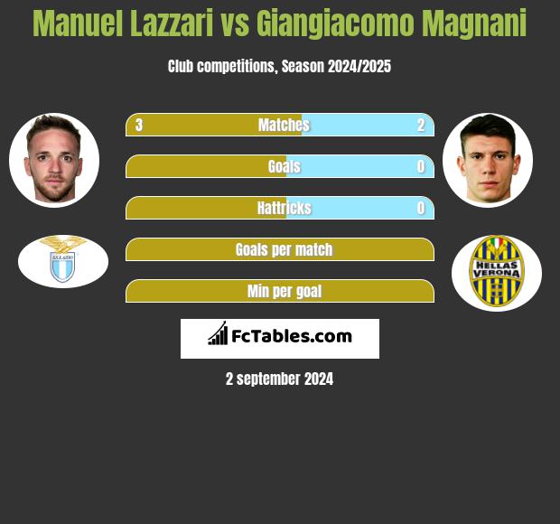 Manuel Lazzari vs Giangiacomo Magnani h2h player stats