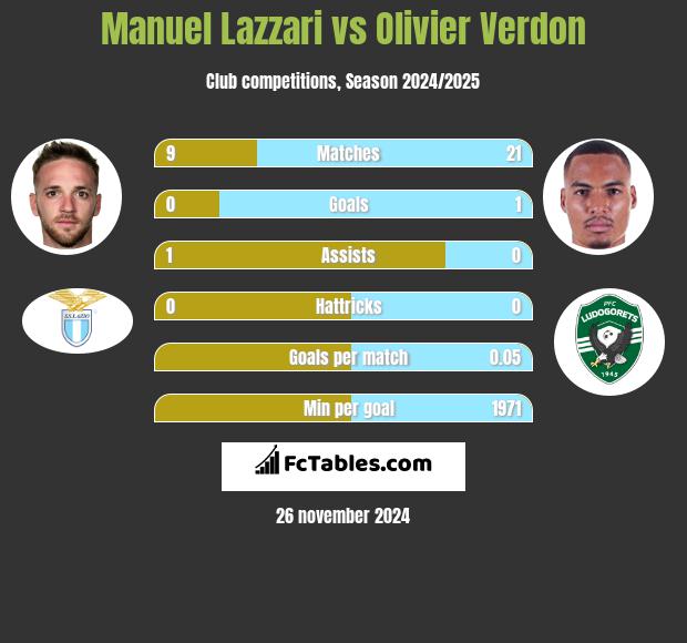 Manuel Lazzari vs Olivier Verdon h2h player stats