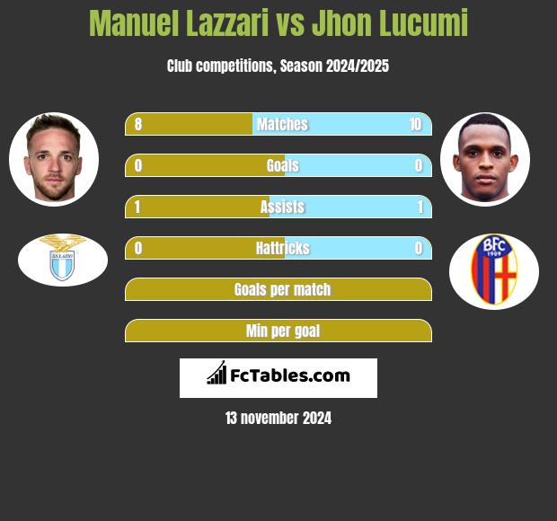 Manuel Lazzari vs Jhon Lucumi h2h player stats