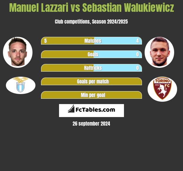 Manuel Lazzari vs Sebastian Walukiewicz h2h player stats