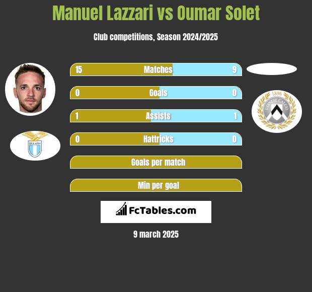 Manuel Lazzari vs Oumar Solet h2h player stats