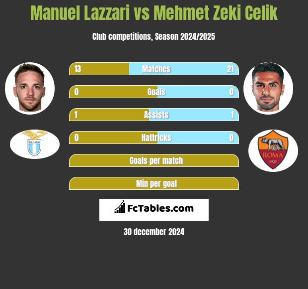 Manuel Lazzari vs Mehmet Zeki Celik h2h player stats